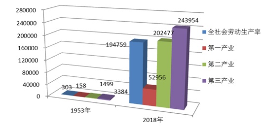 1952各省gdp(2)