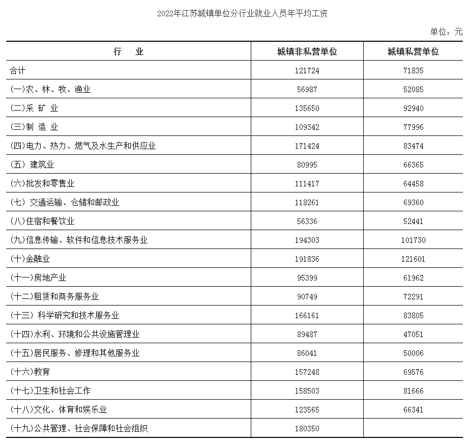 江苏省统计局 数据发布 2022年江苏省城镇单位就业人员年平均工资情况.png