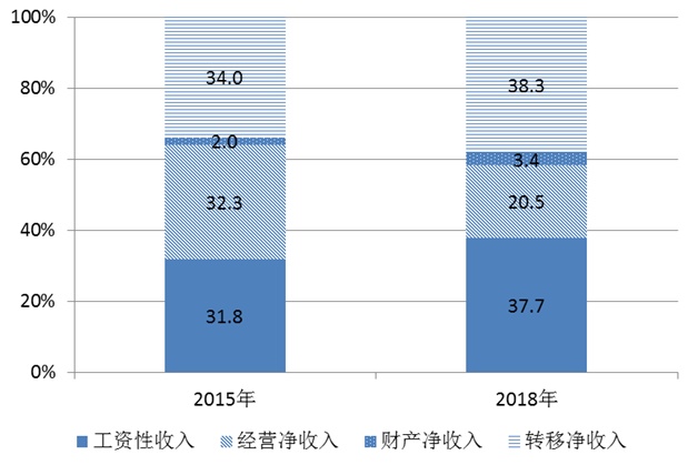 贫困户标准人均收入_小康家庭人均收入标准