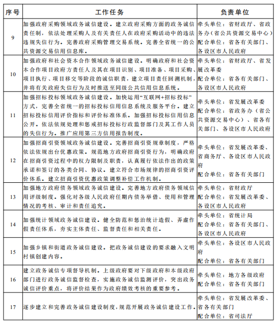 省政府关于加强政务诚信建设的实施意见插图1